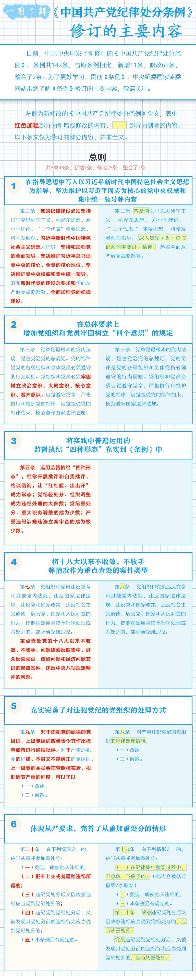 1715832261214126.png 一圖了解《中國(guó)共產(chǎn)黨紀(jì)律處分條例》修訂的主要內(nèi)容.png